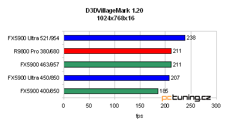 GeForce FX 5900 Ultra od ASUSu - nejvýkonnější grafika?