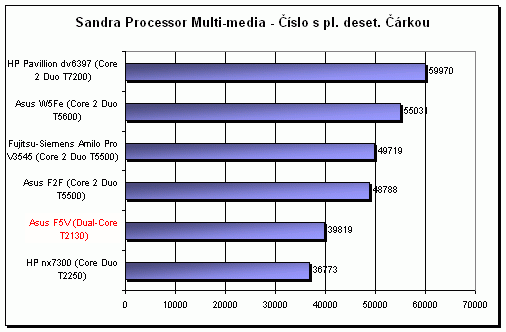 ASUS F5V - netradiční kombinace (Intel + SIS + AMD)