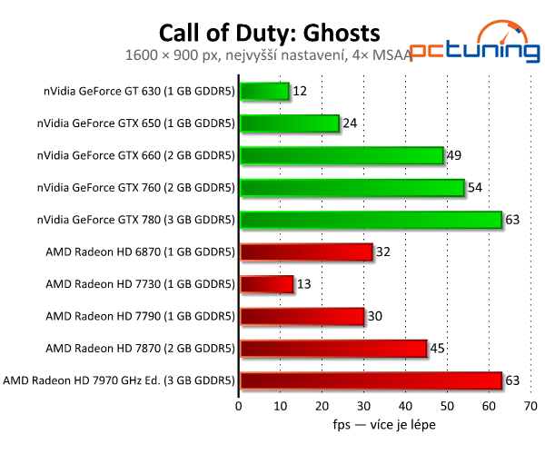 Call of Duty: Ghosts — test nároků překvapivě pěkné hry