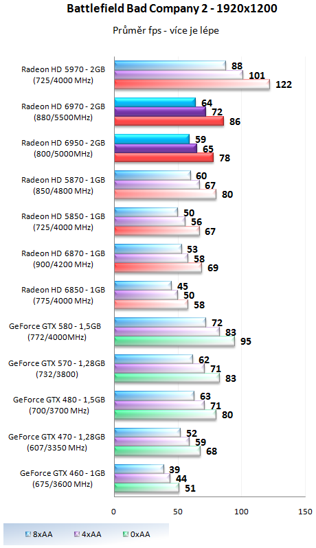 Grafické karty AMD Radeon HD 6950 a HD 6970 v testu