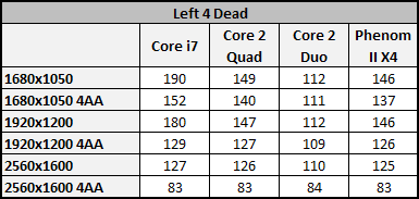 Vliv CPU na herní výkon 2/3: Multi-GPU řešení