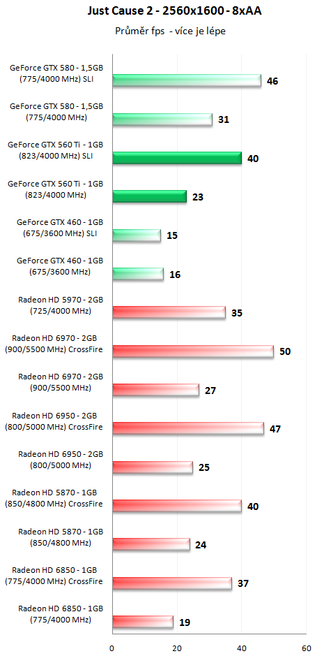 GeForce GTX 560 Ti SLI - Překoná i GeForce GTX 580