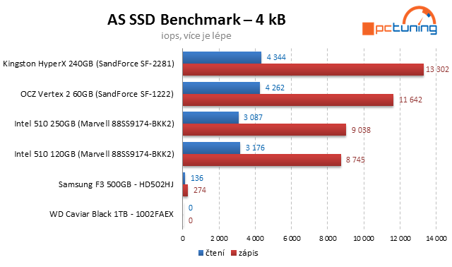 Kingston HyperX SSD – překonává 500 MB/s jako nic!