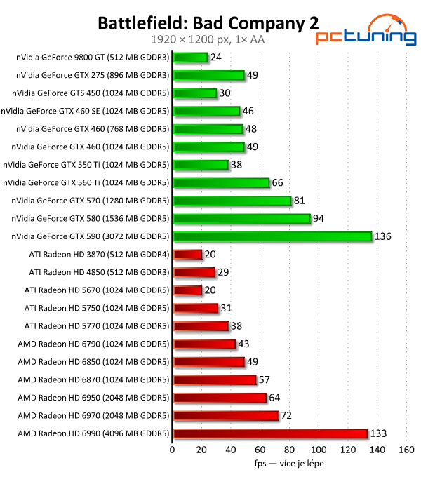 Megatest 28 grafik — výsledky výkonných modelů