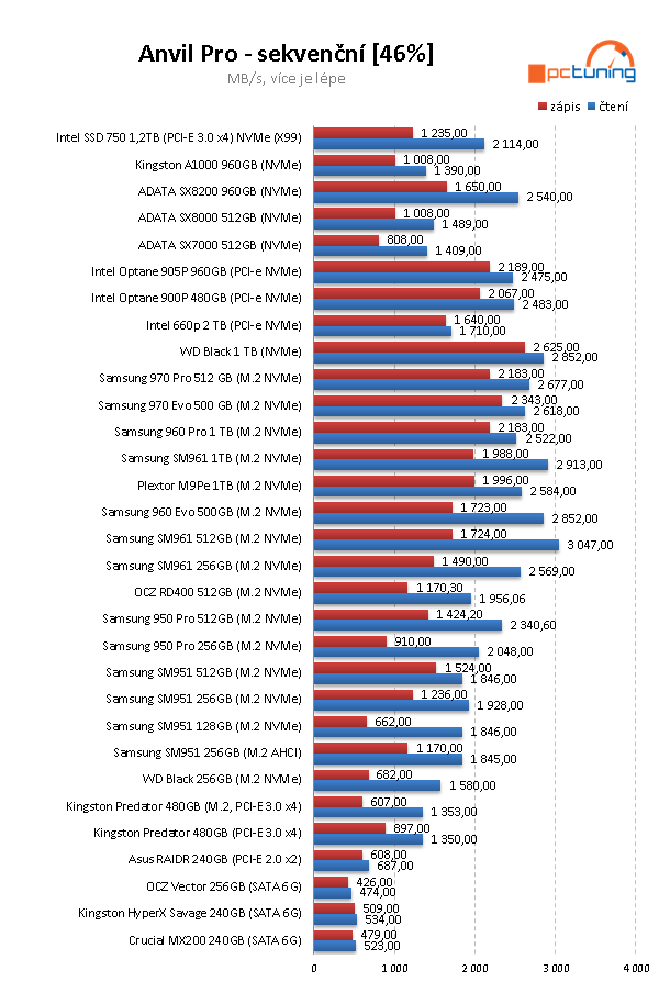 Test Intel SSD 660p 2TB: první disk s QLC; skvělá cena, ale...