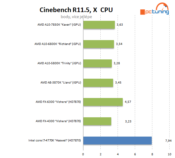 AMD A10-7850K: podrobný test CPU i GPU a přetaktování