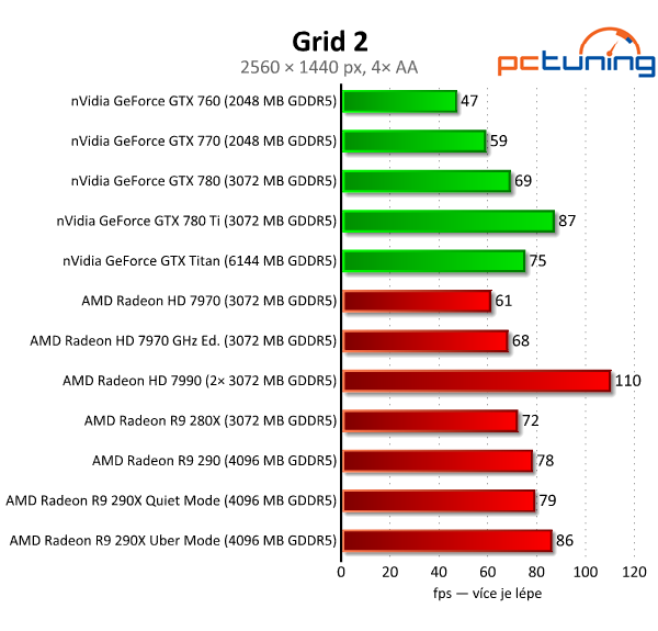 AMD Radeon R9 290 — výhodná, ale hlučná karta