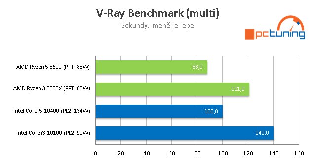 AMD Ryzen 5 3600 a Intel Core i5-10400: Test levných 6jader