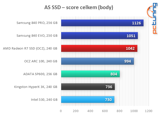 Velký test: 7× SSD i s novým AMD Radeon R7 SSD 240 GB