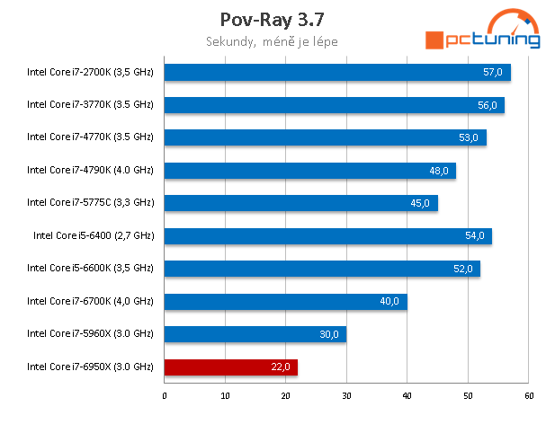 Intel Core i7-6950X: 10jádrové monstrum pro highendové PC