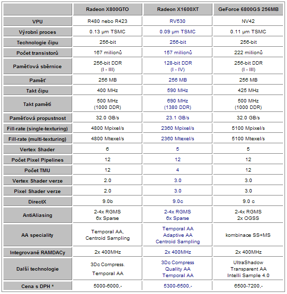 Test 3 grafických karet Radeon X1600XT 256MB