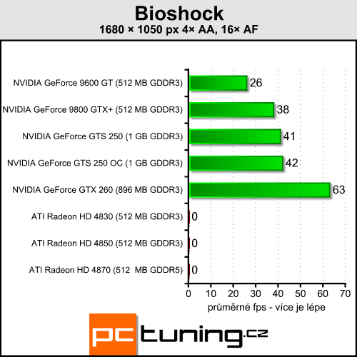 EVGA GeForce GTS 250 - nový soupeř pro HD 4850