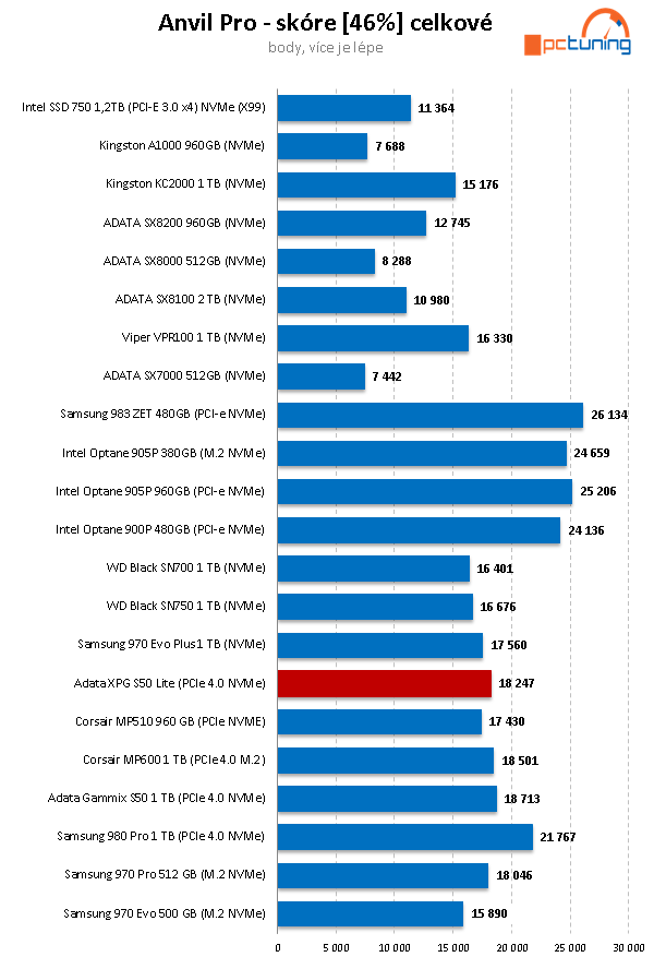 ADATA XPG GAMMIX S50 Lite 1 TB: Levný PCIe 4.0 SSD disk