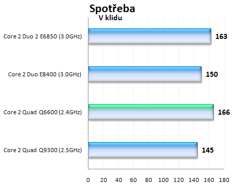 Intel Core 2 Quad Q9300 - první 45nm čtyřjádro pro masy