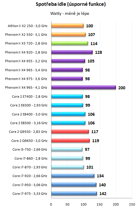 Phenom II X4 965 a 975 Black Edition - AMD zrychluje