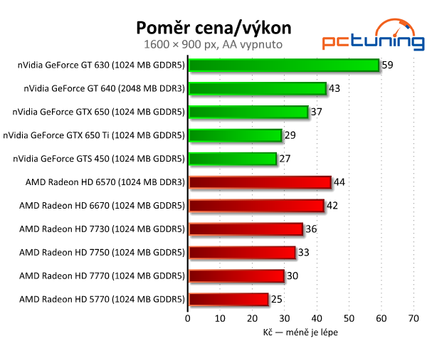 Bazarové grafiky — HD 5770 a GTS 450 vs. současný lowend