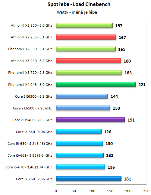 Levné novinky AMD - Athlon II X2 255 a Athlon II X3 440