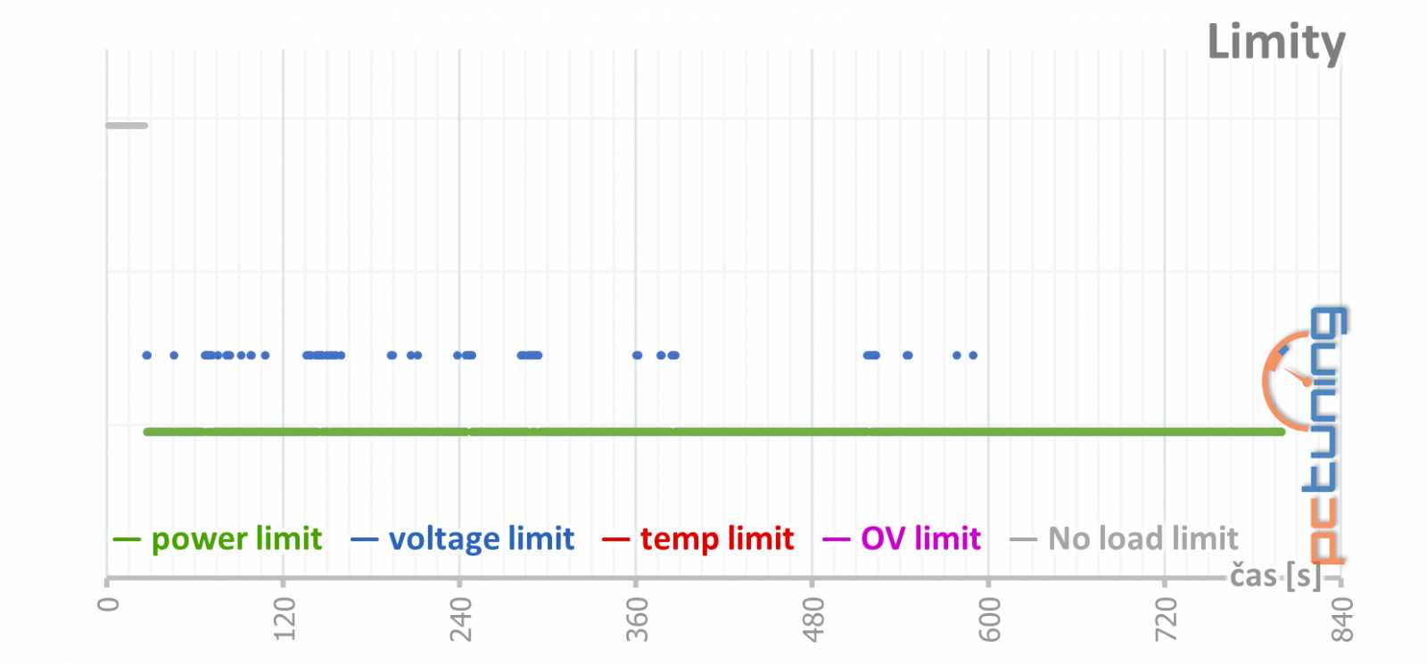 Asus ROG Strix GeForce RTX 3080 O10G v testu