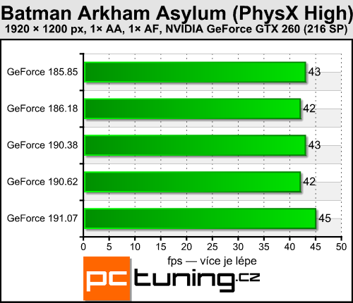 Catalyst 9.10 a GeForce 191.07 - vyplatí se upgrade?