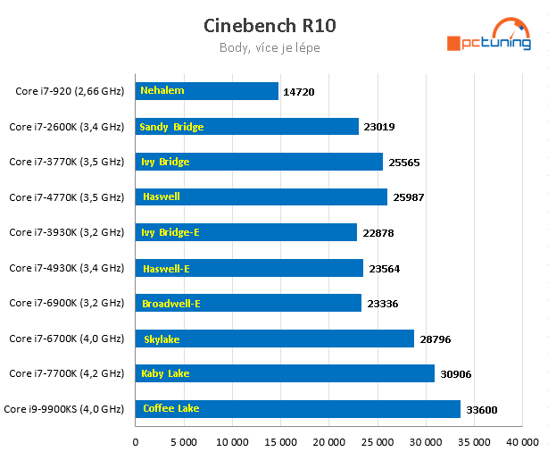 Nárůst výkonu CPU za posledních 11 let – AMD vs. Intel 