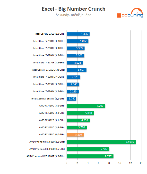 AMD Piledriver FX – procesor FX-8350 v testu