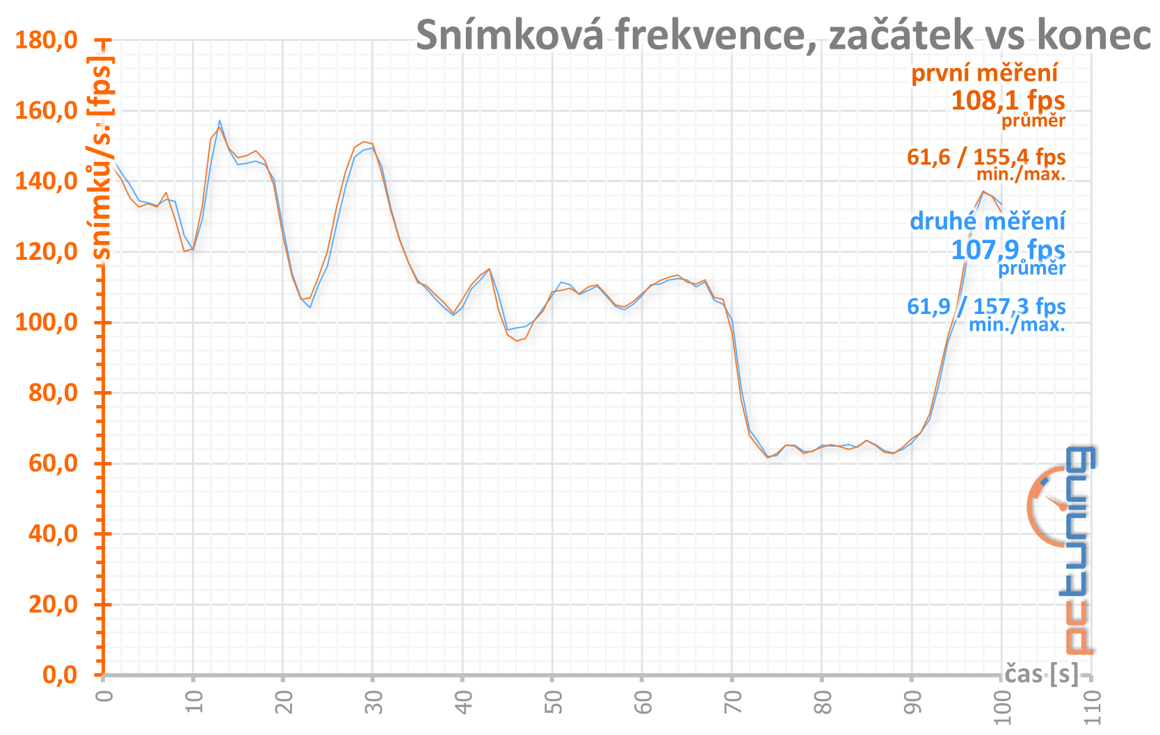 MSI GeForce RTX 3070 Gaming X Trio: síla a ticho v jednom