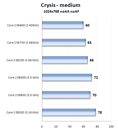 První 45nm dvoujádra na trhu - Core 2 Duo E8200 a E 8400