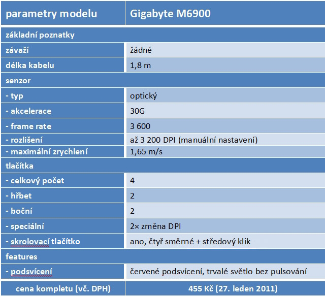 Slušný základ. Nové herní myši Gigabyte v testu