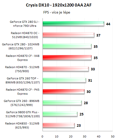 CrossFire proti SLI - 3D pro megalomany