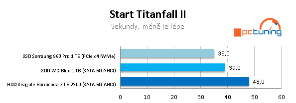 Test NVMe SSD, SATA SSD a HDD ve 20 reálných aplikacích