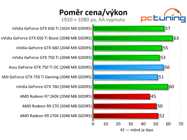 Test dvou GeForce GTX 750 Ti — MSI Gaming vs. Asus OC