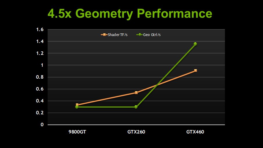 Exkluzivně: nVidia GTX 460 ve slajdech!