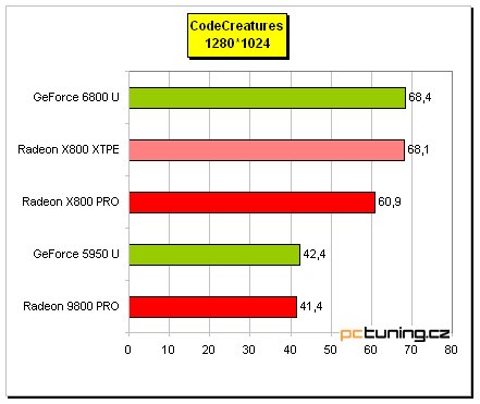 Asus AX 800XT: ATi Radeon X800 XT Platinum