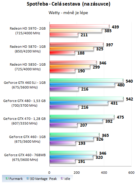 GeForce GTX 460 1GB SLI - Soupeř pro GeForce GTX 480