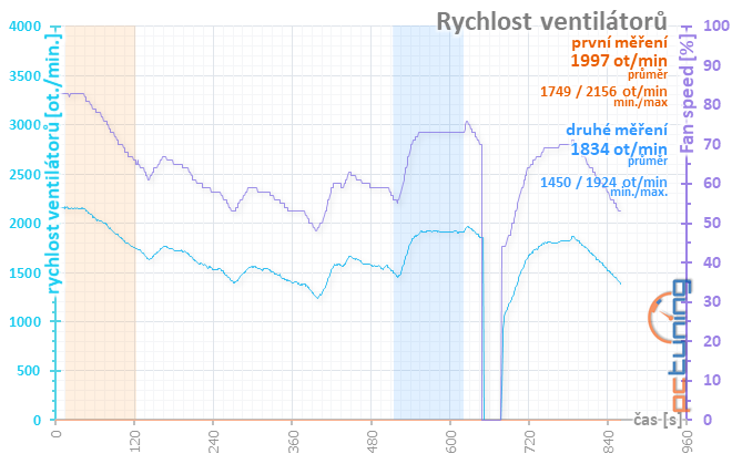 Taktování RX 580 a AMD WattMan: Co se stane, když...