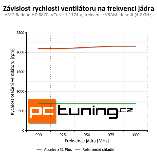 Test chladičů grafik — Accelero Xtreme III a Accelero S1 Plus