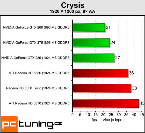 Sapphire Radeon HD 5850 Toxic — tichý a opravdu výkonný