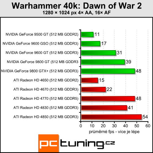 ATI Radeon HD 4770 - málo peněz hodně grafiky