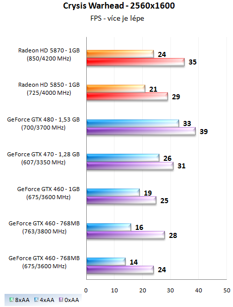 EVGA GTX 460 SC 768 – Přetaktovaná edice v akci