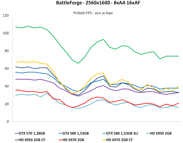 Sapphire Radeon HD 6950 a HD 6970 - Výkon v CrossFire