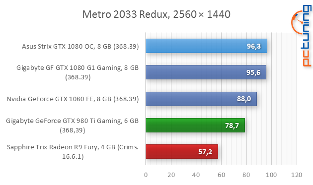 Asus ROG Strix GTX 1080 O8G Gaming v testu 