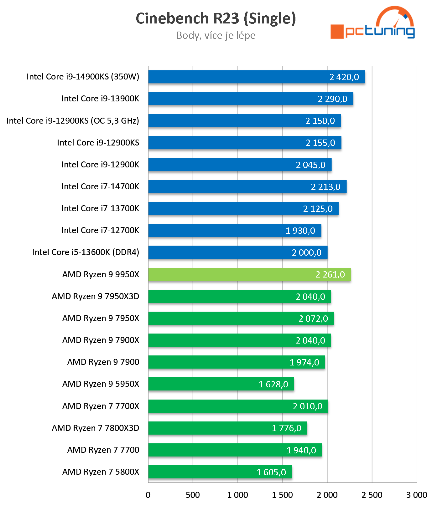 Test AMD Ryzen 9 9950X: nejvýkonnější procesor s architekturou Zen 5