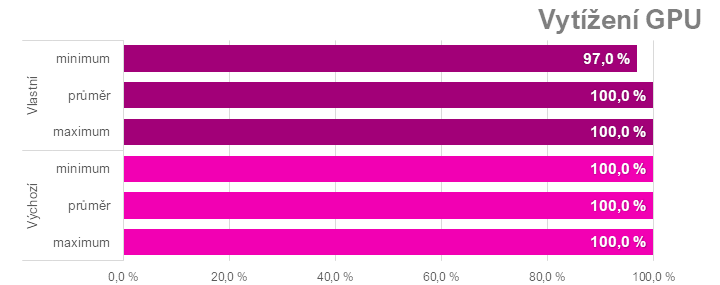 Ladíme AMD Radeon RX 7600: Jak na přetaktování, ztišení nebo nižší teploty či spotřebu