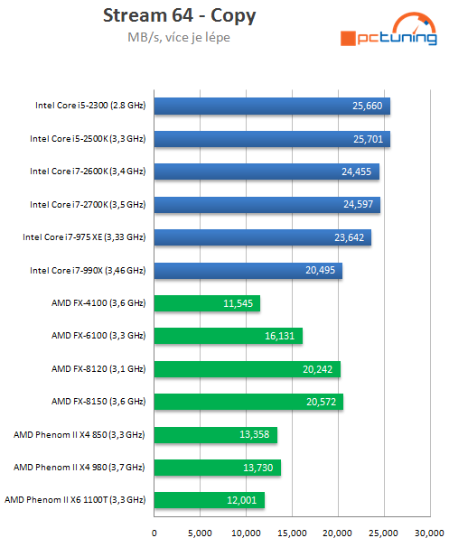 Intel Core i7-2700K – nejrychlejší Sandy Bridge v testu