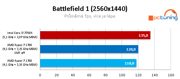 AMD Ryzen 7 1700 proti Core i7-7700K – s takty nadoraz