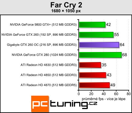 Gigabyte GTX 260 OC - přetaktovaná a se zlatým HDMI