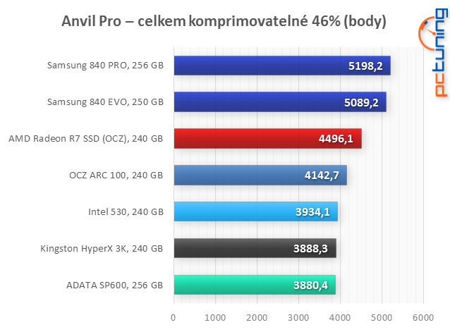 Velký test: 7× SSD i s novým AMD Radeon R7 SSD 240 GB