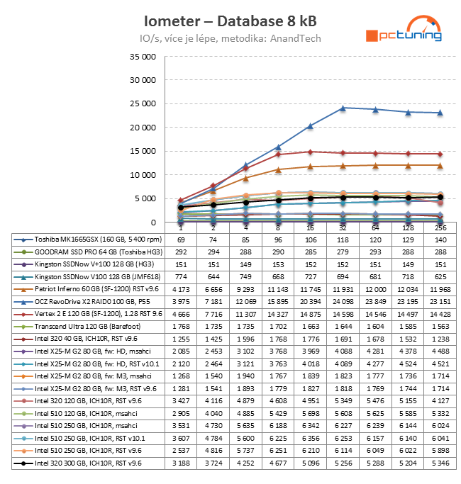 Exkluzivní test Intel SSD 320 – vyplatilo se počkat na 25 nm?