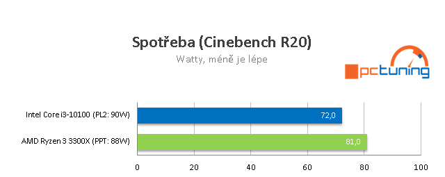 AMD Ryzen 3 3300X a Intel Core i3-10100: Test levných čtyřjader