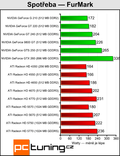 ATI Radeon HD 5570 — DirectX 11 pro spořivé